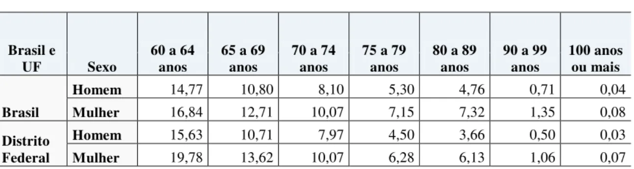 Tabela 1  –  Percentual de homens e mulheres idosos distribuídos por idade no Brasil e no  Distrito Federal  –  2010   Brasil e  UF  Sexo  60 a 64 anos  65 a 69 anos  70 a 74 anos  75 a 79 anos  80 a 89 anos  90 a 99 anos  100 anos ou mais  Brasil  Homem  
