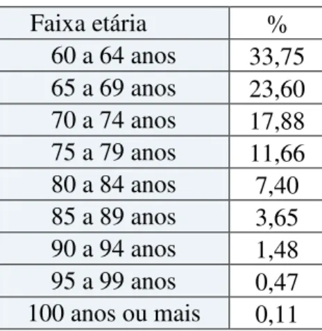 Tabela 2 – Representação gráfica por faixa etária das mulheres residentes em domicílios  particulares na Região Centro  –  Oeste (2010) 