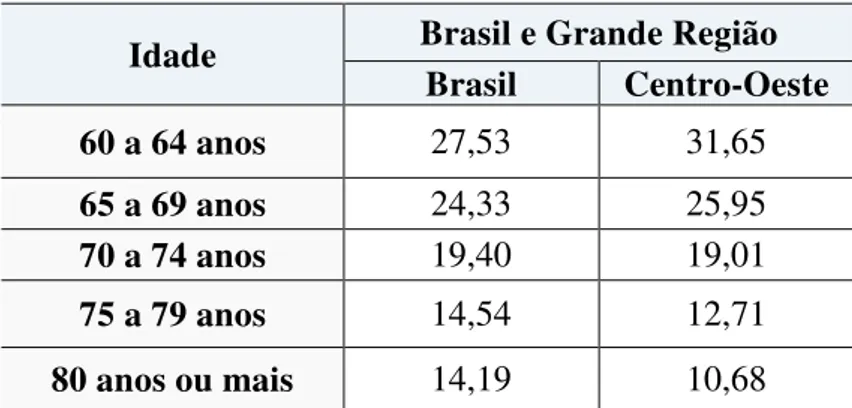 Tabela 3  –  Percentual de mulheres idosas responsáveis pelo domicílio que residem de  acordo com os dados do IBGE/2007  