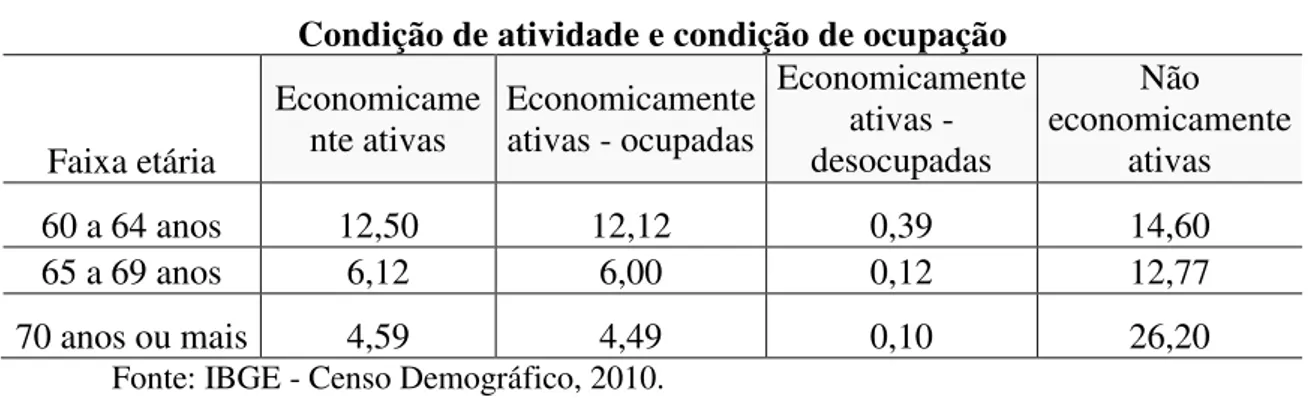 Tabela 4  –  Percentual de pessoas idosas por condição de atividade e de ocupação de  acordo com os dados do IBGE/2010  
