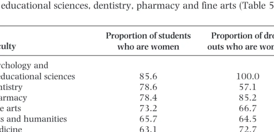 Table 4: Components of ‘failure’ at the University of Lisbon (%).