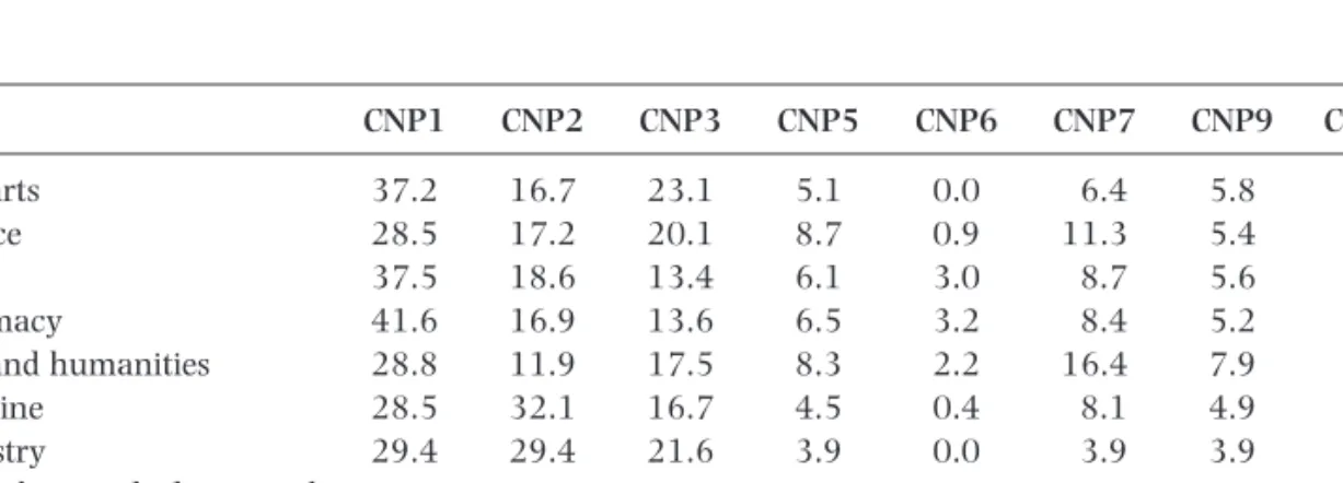Table 7: Father’s occupational category (University of Lisbon) (%).