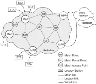 Figure 1. Elements of a 802.11s Network.