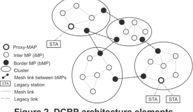 Figure 2. DCRP architecture elements.