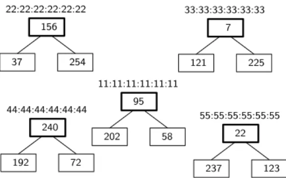 Figure 4. (i) DHT neighbor table. (ii) DHT en- en-tries stored in MP with id -95.