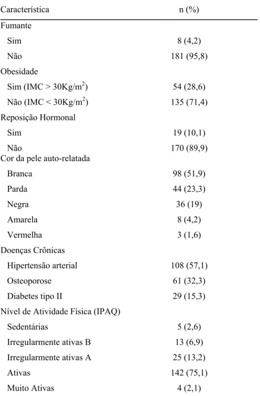 Tabela 3. Freqüência (n) e percentual (%) de manifestação das características  amostrais em relação a tabagismo, obesidade, reposição hormonal,  auto-definição de cor da pele, presença de doenças crônicas não transmissíveis e  nível de atividade física