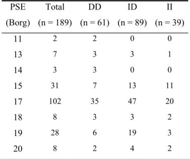 Tabela 8. Freqüências (n) de pontuação na escala de  percepção subjetiva do esforço no momento da  exaustão, em relação ao grupo amostral total e aos  grupos distribuídos em relação ao polimorfismo ID do  gene da ECA
