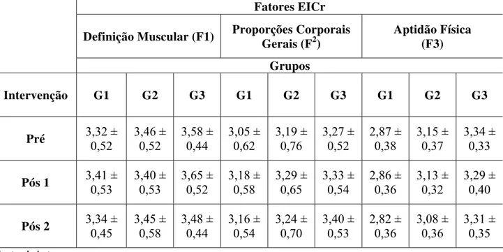 Tabela 6 – Resultados obtidos nas Análises de Variâncias Split-plot para os grupos em relação  aos fatores da EICr 