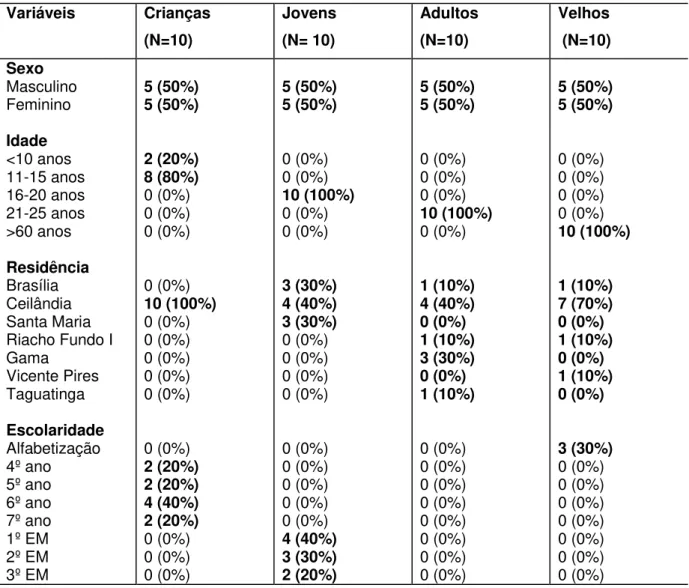 Tabela 1: Frequência e percentual do perfil dos participantes do estudo por grupos  Variáveis  Crianças  (N=10)  Jovens (N= 10)  Adultos (N=10)  Velhos   (N=10)  Sexo  Masculino  Feminino  Idade  &lt;10 anos  11-15 anos  16-20 anos  21-25 anos  &gt;60 anos