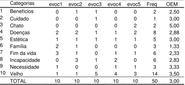 Tabela 3 - Distribuição das evocações de envelhecimento do grupo  –  Crianças  Categorias  evoc1  evoc2  evoc3  evoc4  evoc5  Freq  OEM 