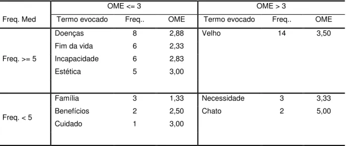 Tabela 4 - Identificação dos elementos centrais e periféricos do envelhecimento em função das  frequências e da ordem média de evocação - Grupo de Crianças