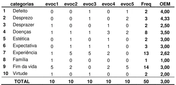 Tabela 9 - Distribuição das evocações de envelhecimento do grupo  –  adultos 