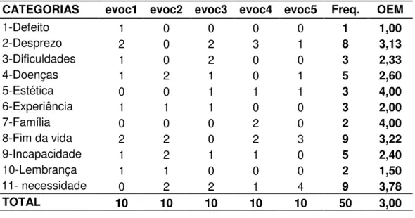 Tabela 12 - Distribuição das evocações de envelhecimento do grupo  –  velhos  CATEGORIAS  evoc1  evoc2  evoc3  evoc4  evoc5  Freq