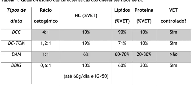 Tabela 1: Quadro-resumo das características dos diferentes tipos de DC  Tipos de  dieta  Rácio  cetogénico  HC (%VET)  Lípidos (%VET)  Proteína (%VET)  VET  controlado?  DCC  4:1  10%  90%  10%  Sim  DC-TCM  1,2:1  19%  71%  10%  Sim  DAM  1:1  6%  60-70% 