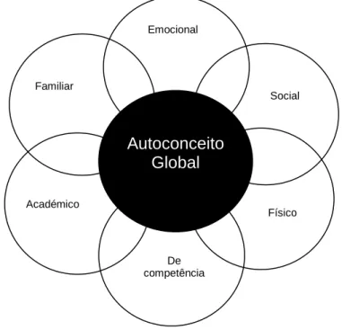 Figura 2. Escala de autoconceito multidimensional (adaptado de Bracken e outros, 2000).