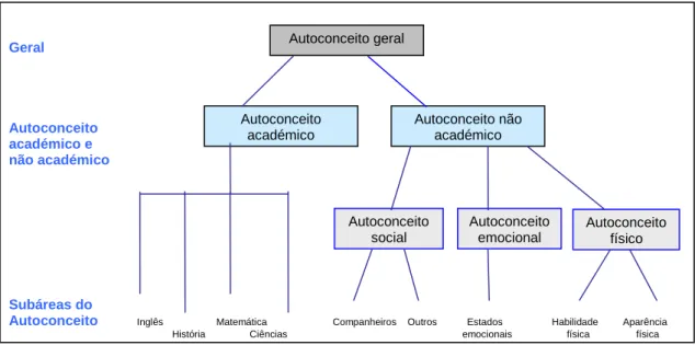 Figura 3. Organização hierárquica do autoconceito (adaptado de Shavelson, Hubner e            Stanton, 1976)
