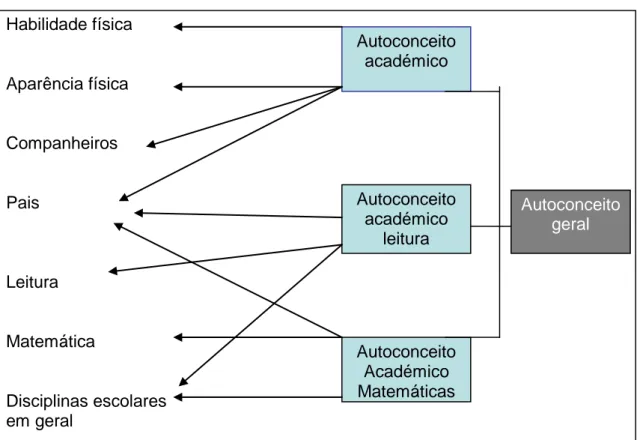 Figura 4. Modelo hierárquico do autoconceito (adaptado de Marsh e Shavelson, 1985).