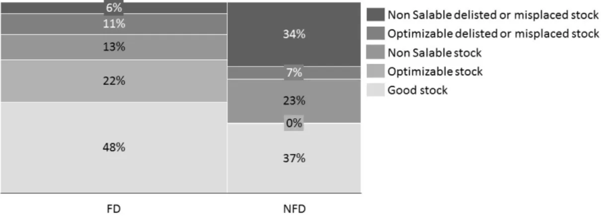 Figure 5.1: Retailer’s FD and NFD inventory classification distribution as percentage of value