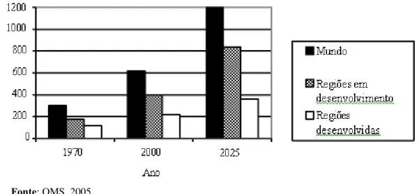 Gráfico 1 - Indivíduos com idade igual ou superior a 60 anos distribuídos em  regiões desenvolvidas e em desenvolvimento, nos anos 1970 e 2000,  