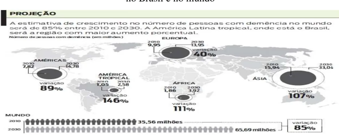 Figura 2 – Projeção de indivíduos com demência entre 2010 e 2030,   no Brasil e no mundo  