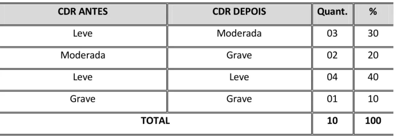 Tabela 4 – Grau e evolução de demência dos pacientes assistidos pelos cuidadores informais,  obtidos por meio da Clinical Dementia Rating – CDR 