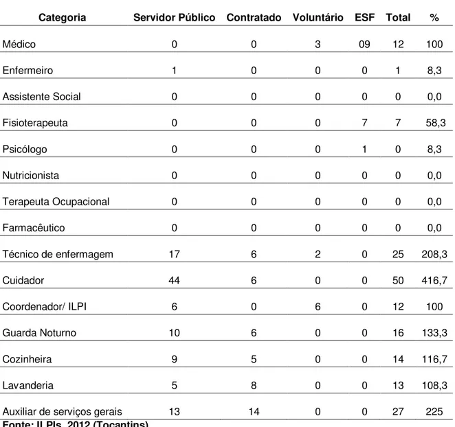 Tabela 3 - Quantitativo de  ILPI por Categoria e Vínculo dos Recursos Humanos 