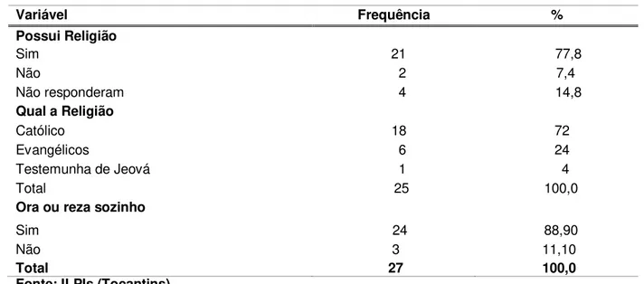 Tabela 6  –  Religiosidade do Idoso institucionalizado na ILPIs. Tocantins, 2012. 