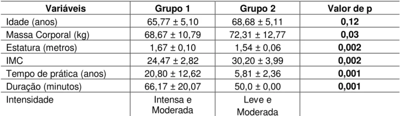 Tabela 1 – Dados descritivos da amostra por grupos 