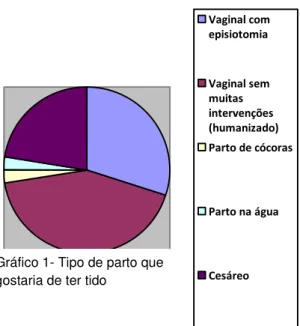 Gráfico 1- Tipo de parto que  gostaria de ter tido 