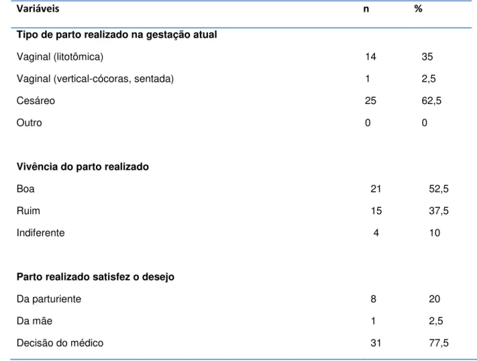 Tabela 3- Dados referentes à vivência do parto de puérperas internadas na maternidade de um  hospital público do DF