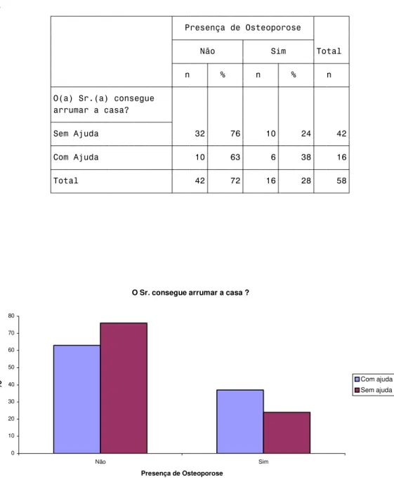 Tabela 5 - Avaliação da osteoporose com a quinta pergunta do questionário de AIVD de  Lawton 