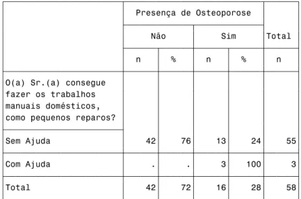 Figura 6 - Avaliação da osteoporose com a sexta pergunta do questionário de AIVD de  Lawton 