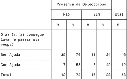 Figura 7 - Avaliação da osteoporose com a sétima pergunta do questionário de AIVD de  Lawton 