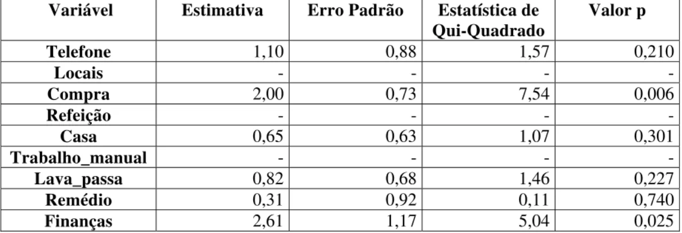 Tabela 10 – Análise bivariada para cada variável do questionário de AIVD. 