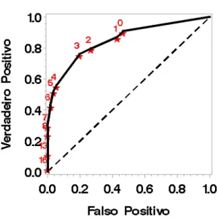 Gráfico 2- Curva ROC para a ocorrência de declínio funcional 