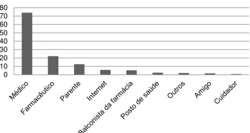 Gráfico 1 –  Preferência  dos  idosos  quanto  às  diferentes  formas  de  se    obter informações sobre medicamentos 