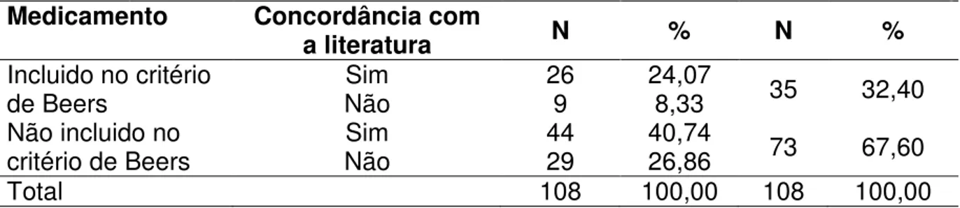 Tabela 9 –  Bulas  referentes  à  parte  informações  ao  paciente  segundo  a  concordância  com  a  referência  técnico-científica  adotada  para  o  item  contraindicações 