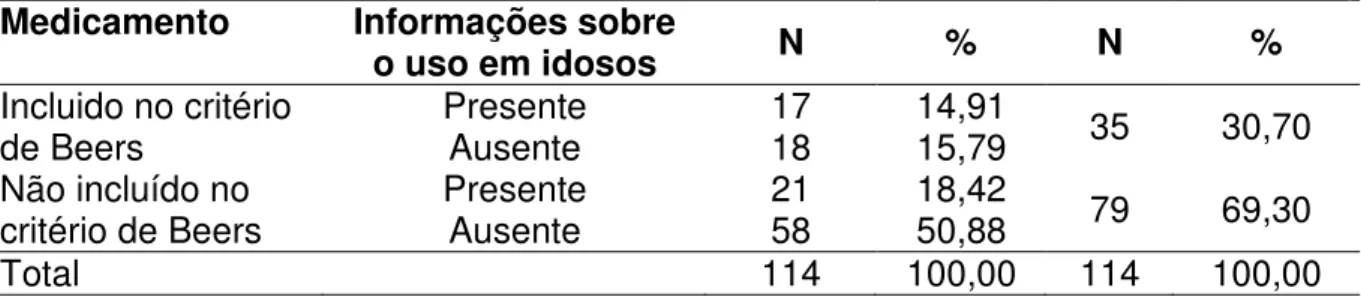 Tabela 11 –  Bulas  referentes  à  parte  informações  ao  paciente  segundo  a  concordância com a referência técnico-científica adotada para o item  modo de usar 