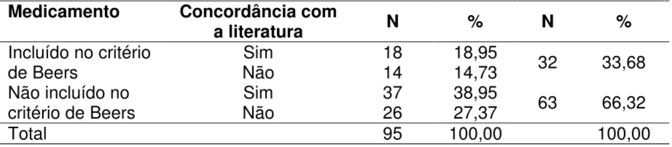 Tabela 15 –  Bulas  referentes  à  parte  informações  aos  profissionais  de  saúde  segundo  a  concordância  com  a  referência  técnico-científica  adotada  para as orientações sobre o uso do medicamento em idosos 