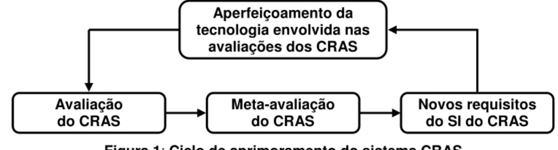 Figura 1: Ciclo de aprimoramento do sistema CRAS  