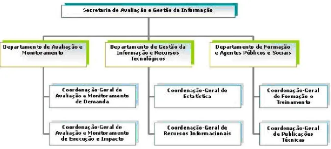 Figura 2: Organograma da SAGI (BRASIL, 2009e) 