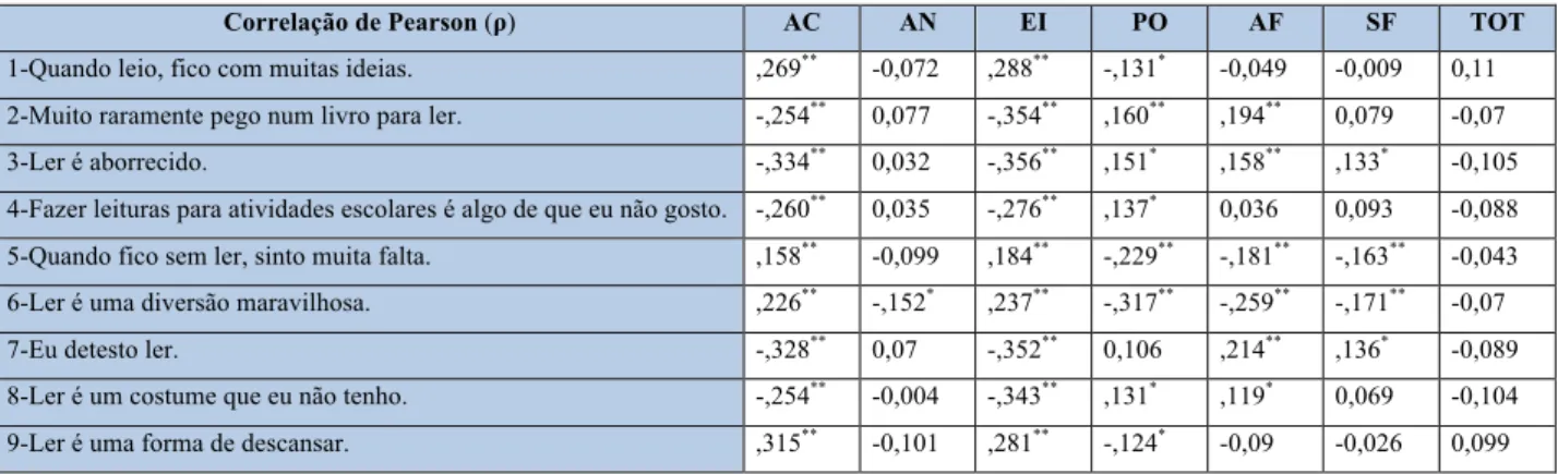 Tabela II. – Relação entre as dimensões do autoconceito e a perceção de si como leitor