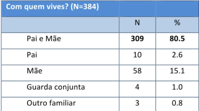 Tabela   7   -­‐   Caracterização   sociodemográfica   da   população.   Pessoa   (s)   com   quem   vivem