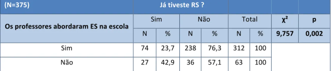 Tabela   17   -­‐   Relação   entre   ter   tido   ES   na   escola   e   o   início   da   vida   sexual   