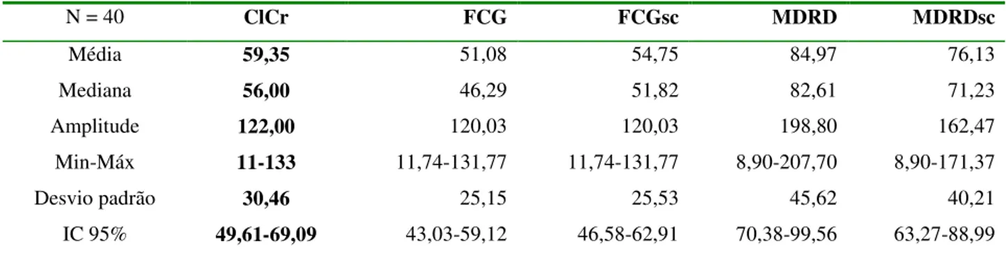 Tabela 3 : Medidas de tendência central e de dispersão do ClCr e das fórmulas baseadas na CrS 