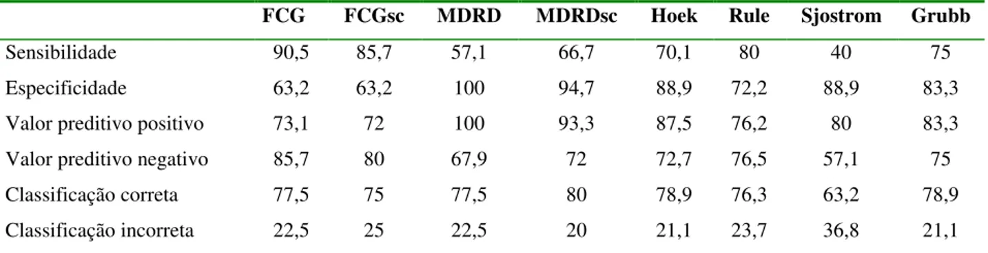 Figura 4: Distribuição do erro relativo entre os resultados das fórmulas e o ClCr. 