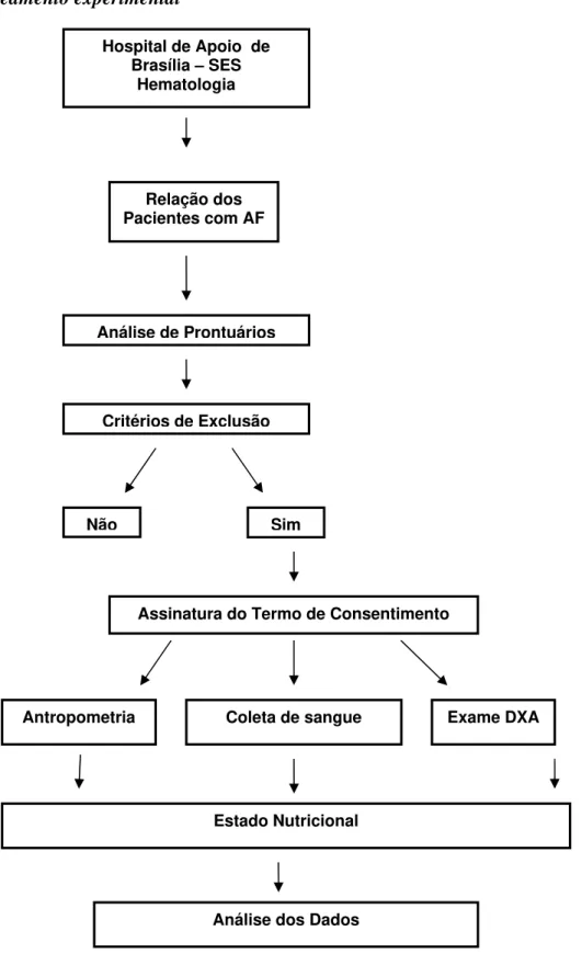Figura 3: Delineamento experimental do estudo: “Estado nutricional de pacientes com AF”