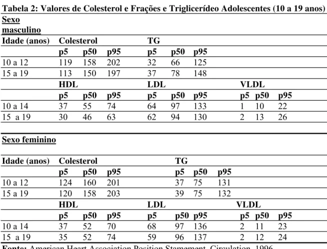 Tabela 2: Valores de Colesterol e Frações e Triglicerídeo Adolescentes (10 a 19 anos)  Sexo 
