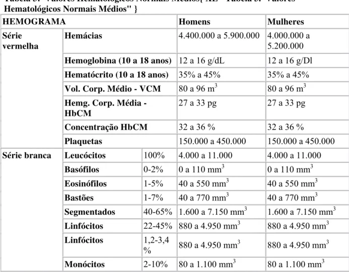 Tabela 3:  Valores Hematológicos Normais Médios{ XE &#34;Tabela 3.  Valores  Hematológicos Normais Médios&#34; } 
