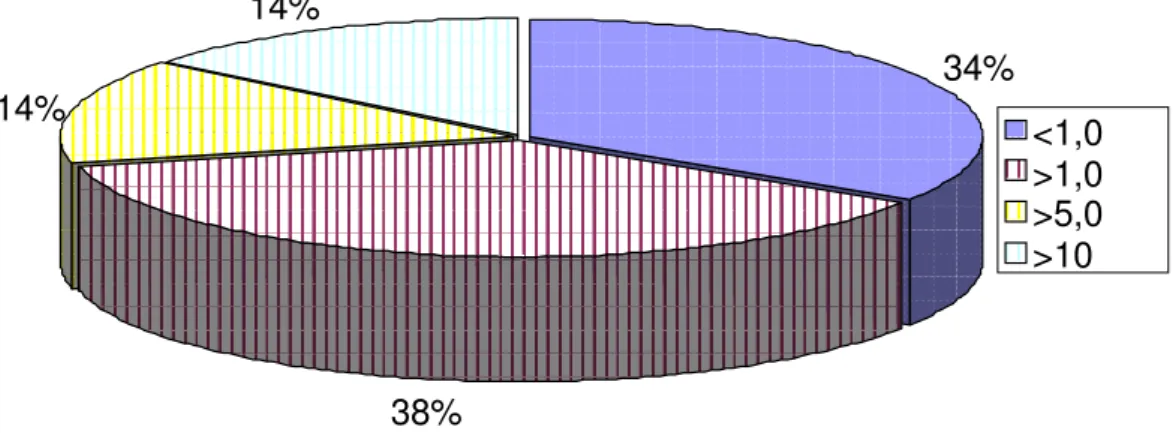 Figura 5. Freqüência de distribuição dos níveis séricos de Proteína C Reativa  encontrados nos adolescentes com anemia falciforme